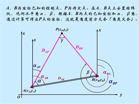 前方交會法|前方交會:“角度前方交會”是通過觀測角A和角B求出點P坐標的定位。